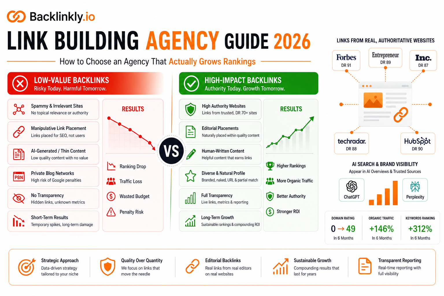 Link Building Agency
