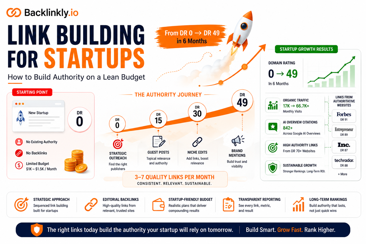 Link Building Agency for Startup