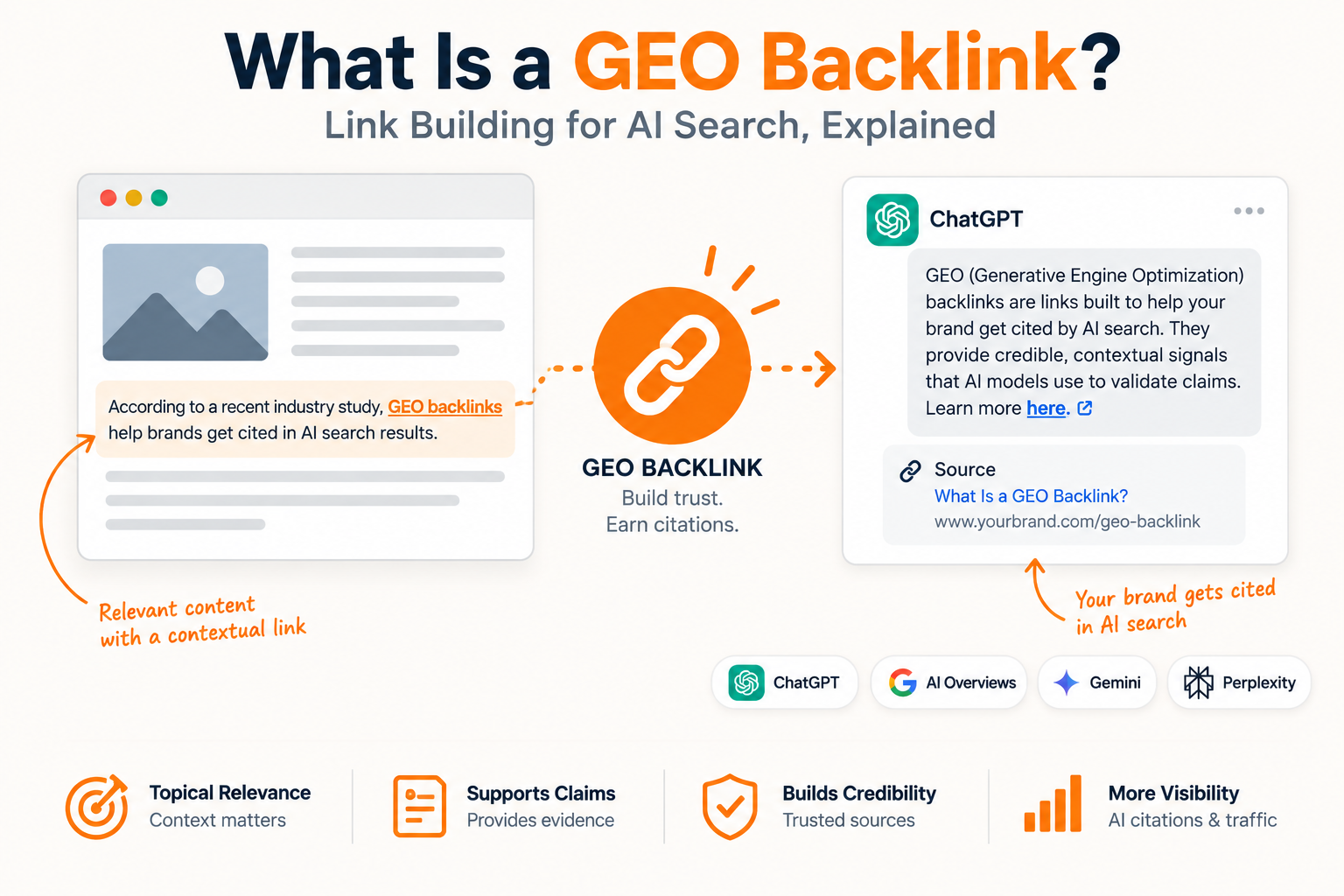 What Is a GEO Backlink? Link Building for AI Search, Explained